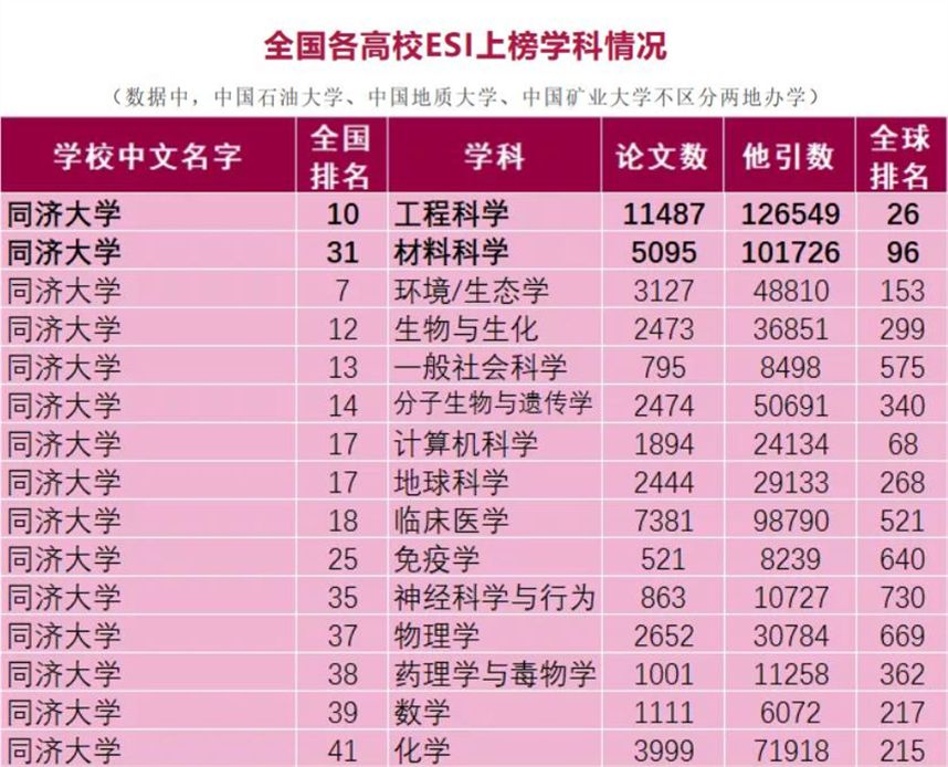 创世界唯一,走出162位两院院士!同济大学用114年,写出10篇