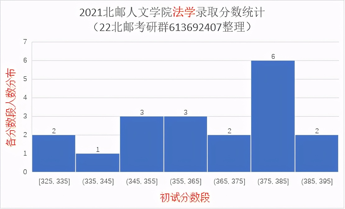 2021北京邮电大学研究生录取统计分析与报考建议