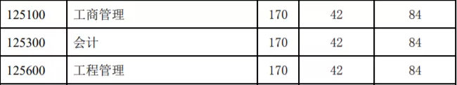 最新汇总！54所2019年非自主划线高校MPAcc复试分数线汇总！