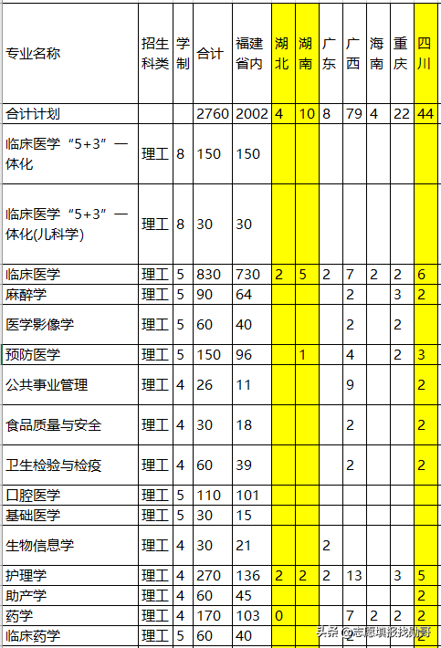 我国二本中“最好”的医科大，这三个省考生“捡漏”，等于上一本