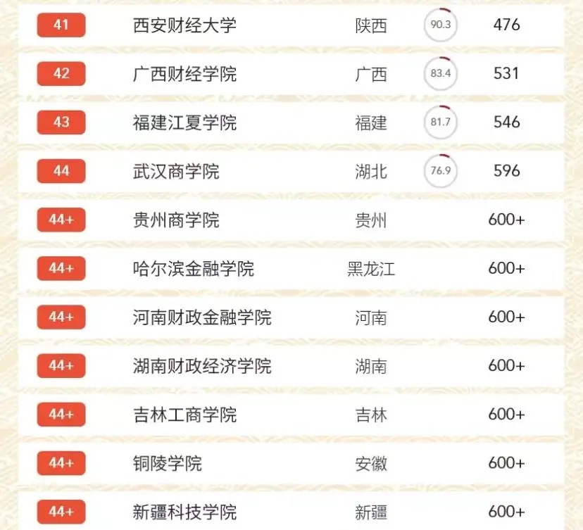 财经专业排名，上海财经大学居第一