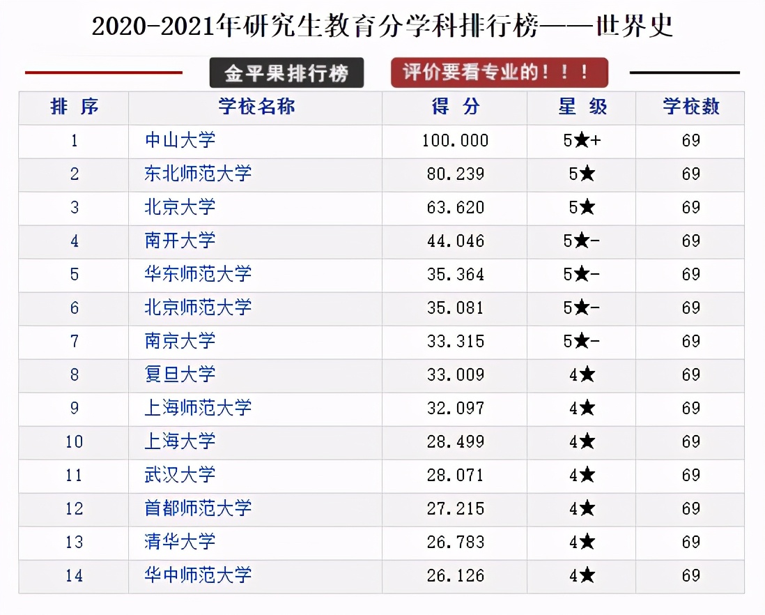 研究生教育各学科各高校评分排行榜，择校可以参考