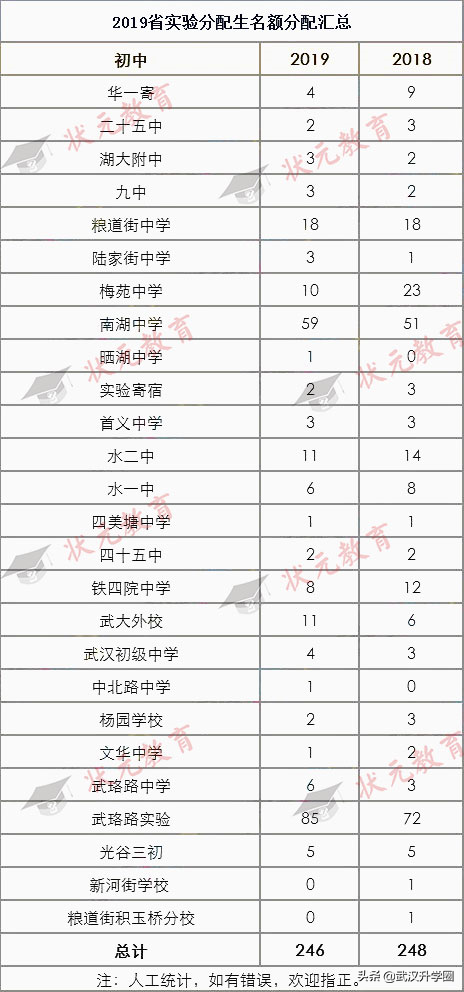 武汉这所高中真的牛！一本率全市第一，成绩最差都能进211