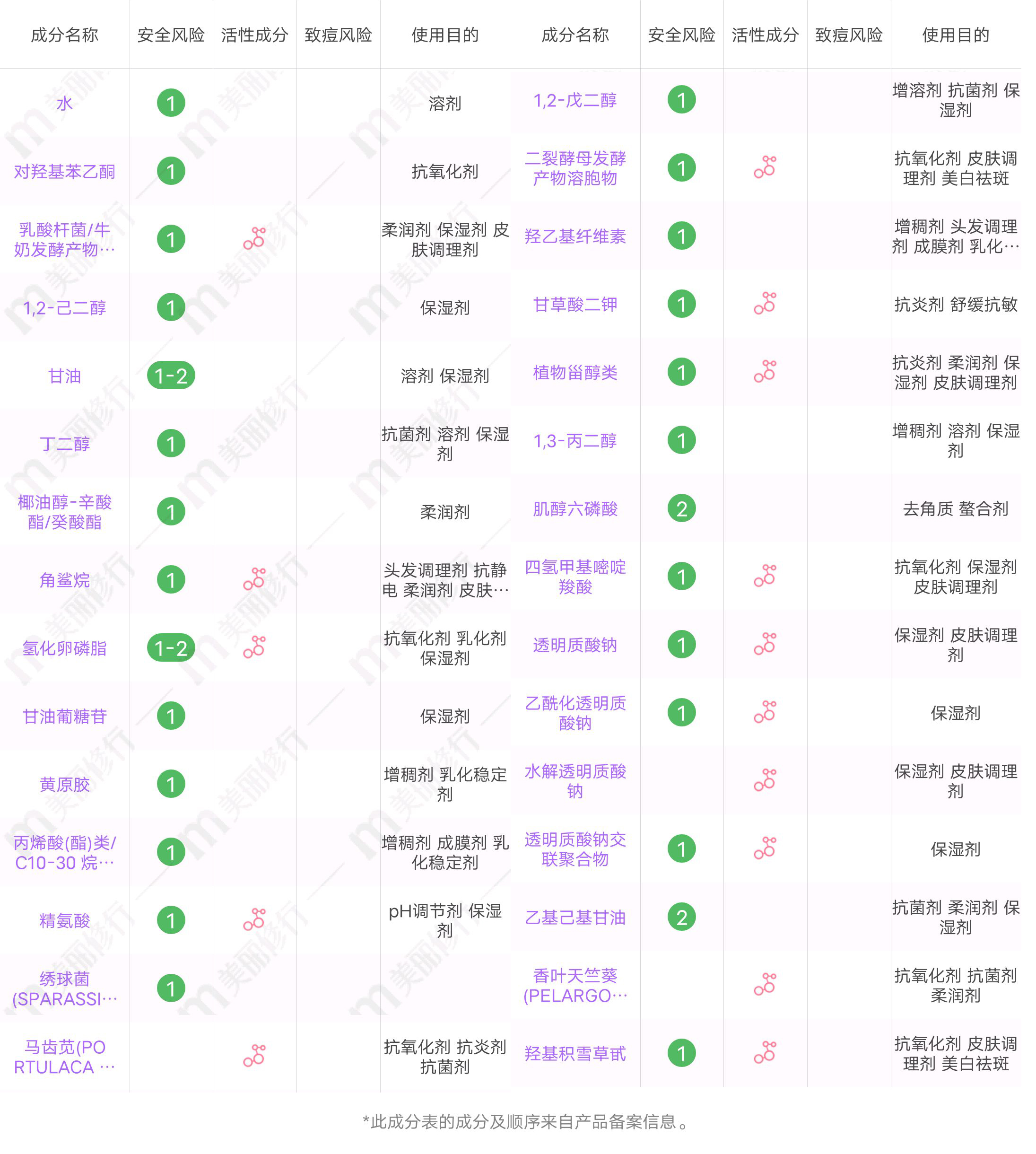 XDG二裂酵母凝润修护面膜有什么功效？护肤成分解读