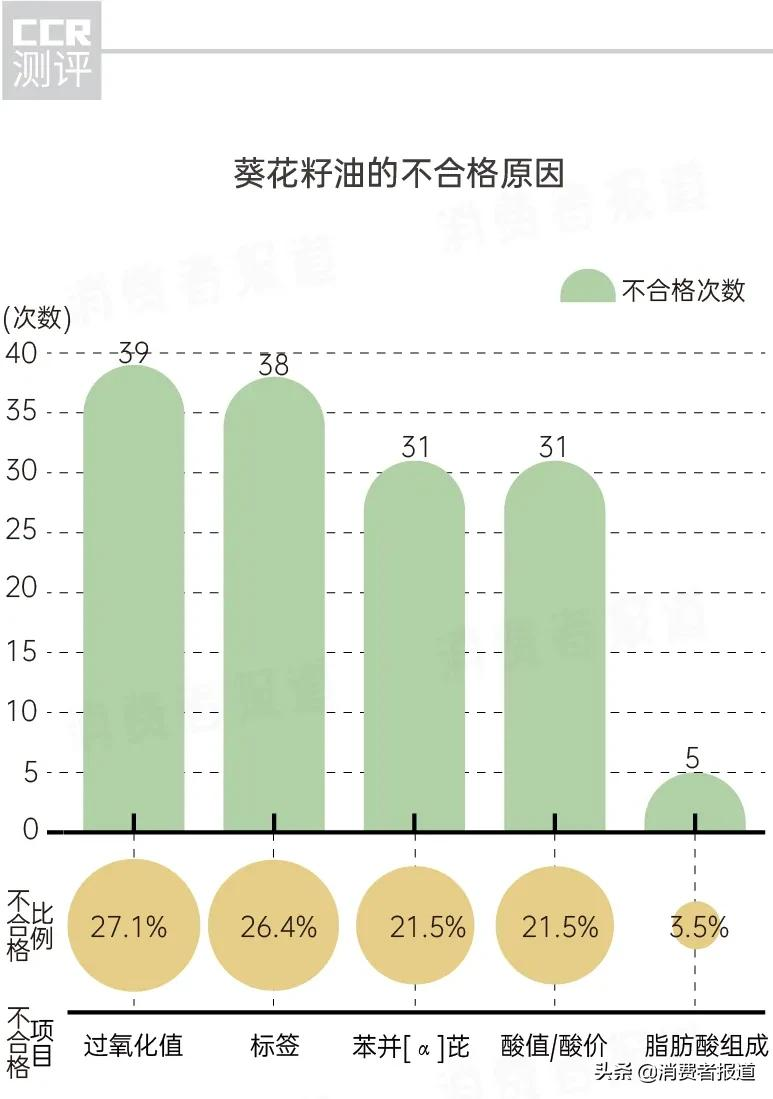葵花籽油抽检报告:135批次不合格,多力、福临门抽检结果如何?