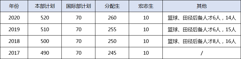 600分率40.58%！全班可上985！这所名高牛在哪？