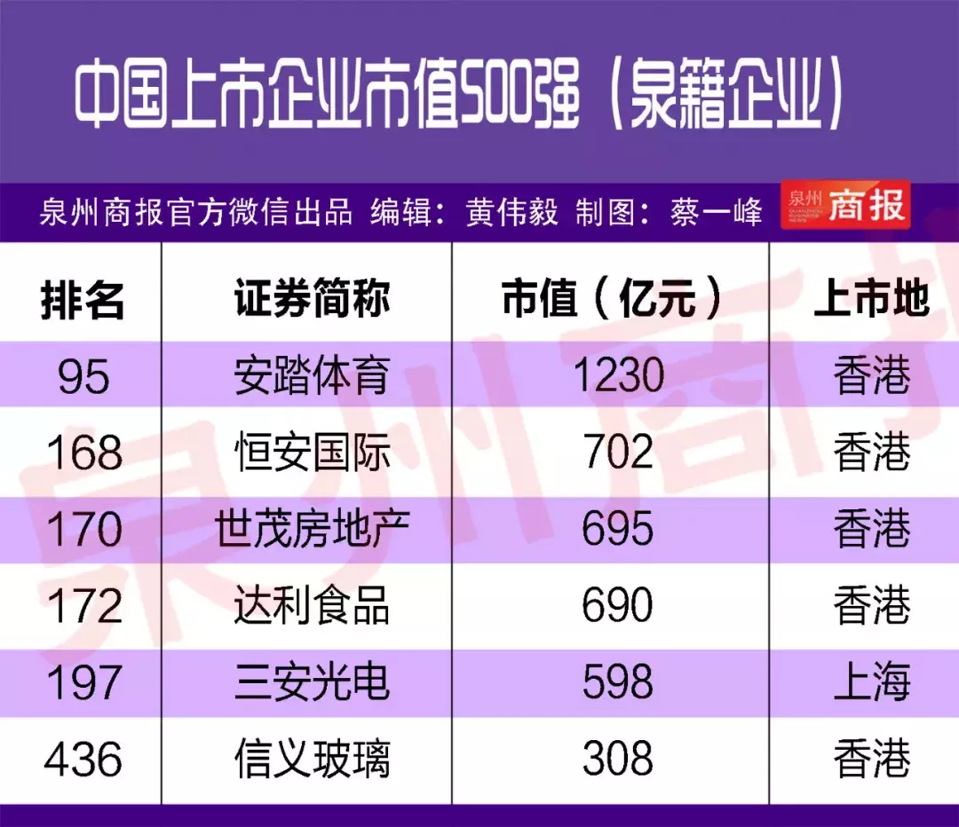 安踏市值突破1200亿，恒安、达利等泉企跻身市值500强