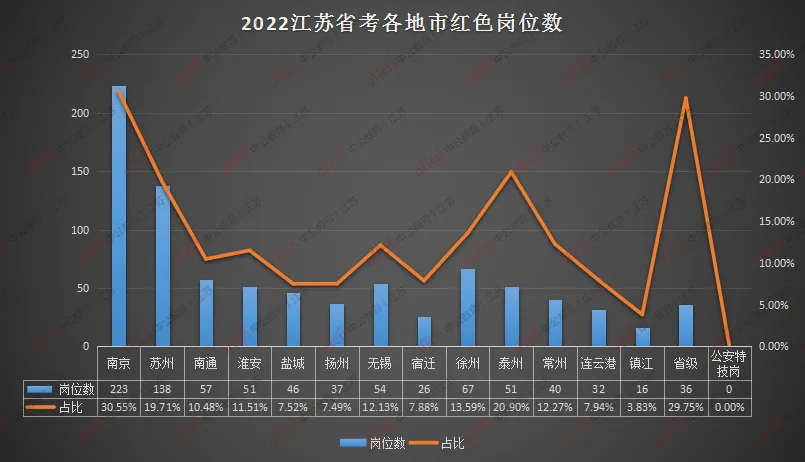 2022江苏省考报名仅剩2天！南京已现223个红色岗位