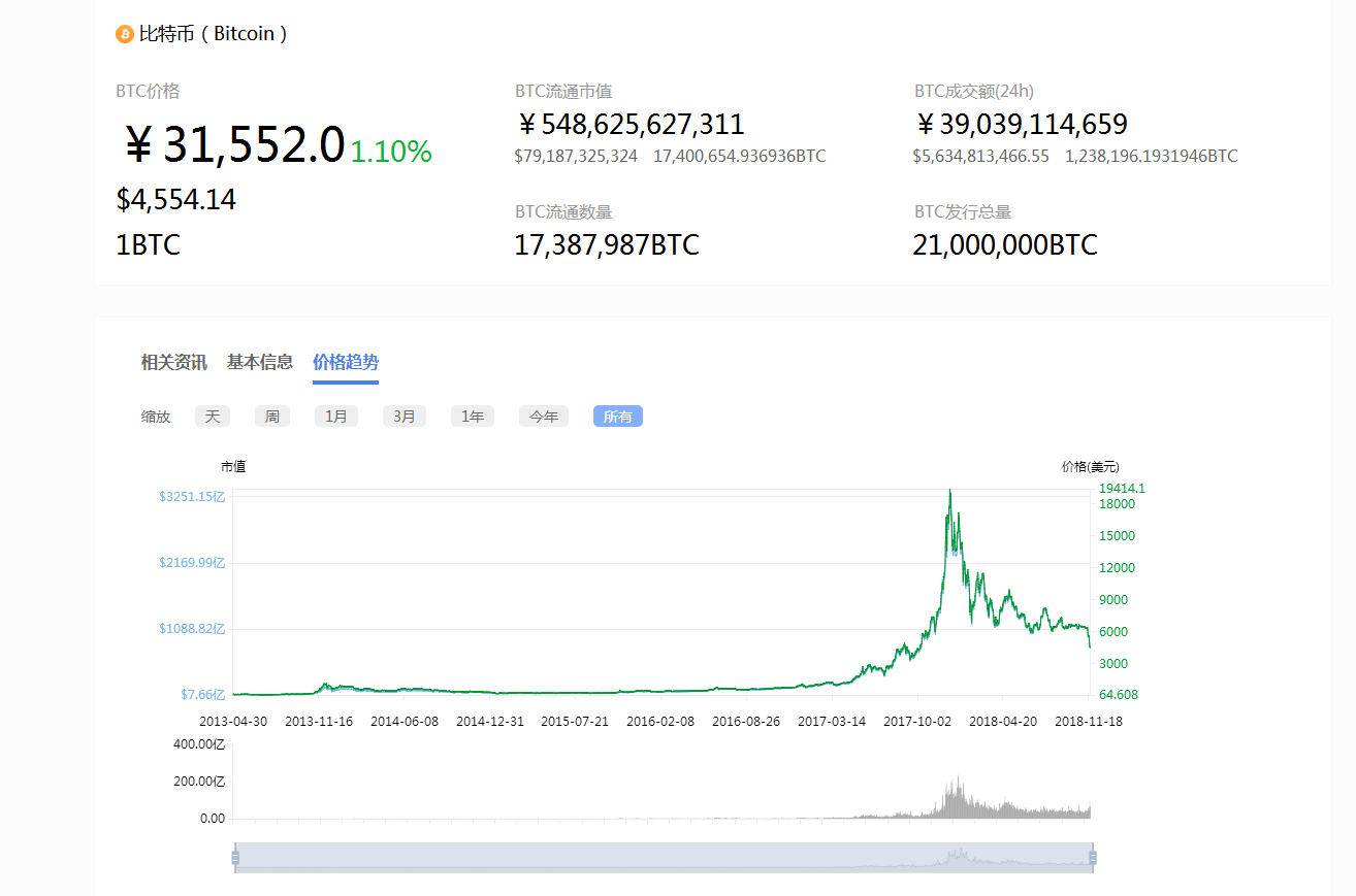 疯狂之后的比特币市值蒸发1万亿，挖矿公司宣布破产！