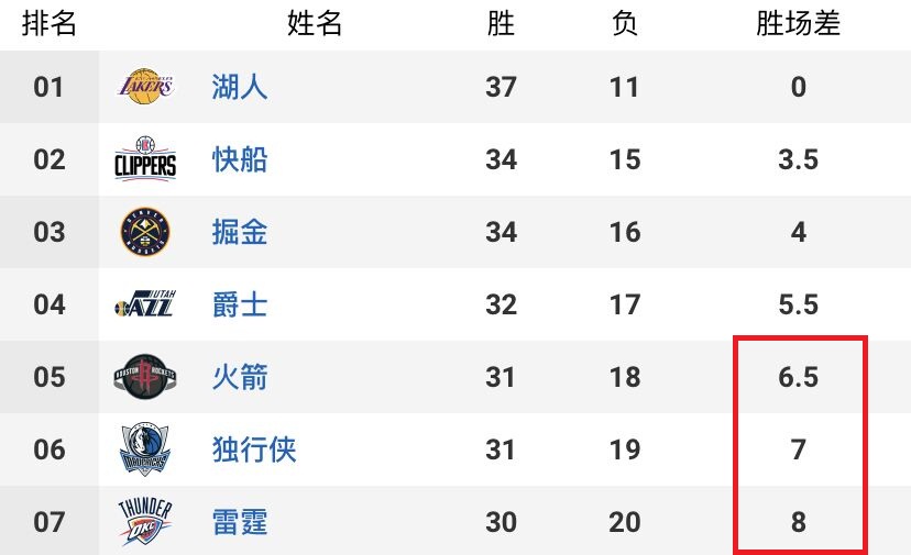 nba胜差为什么有0.5(剩0.5场胜差！对手快追上了，记者再传火箭伤情，老板：寻求避税)