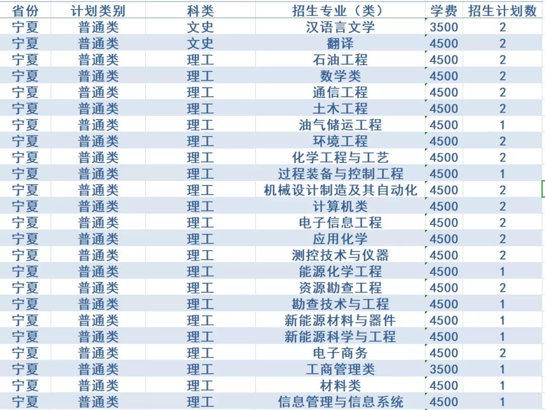 计划招生4200人，政策有新变化！西安石油大学2020年招生计划发布
