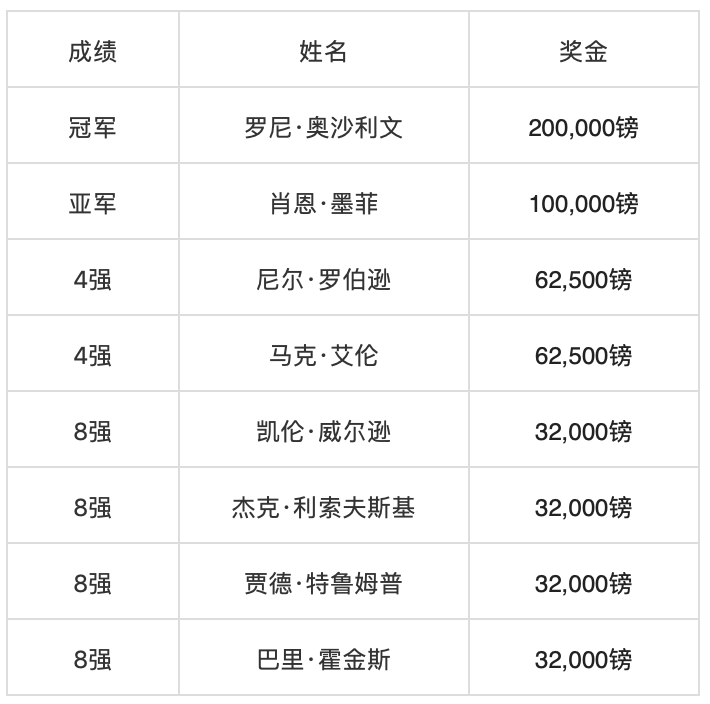 奥沙利文vs墨菲(奥沙利文11-9墨菲！赛季首秀打出统治力，完成上海大师赛三连冠)