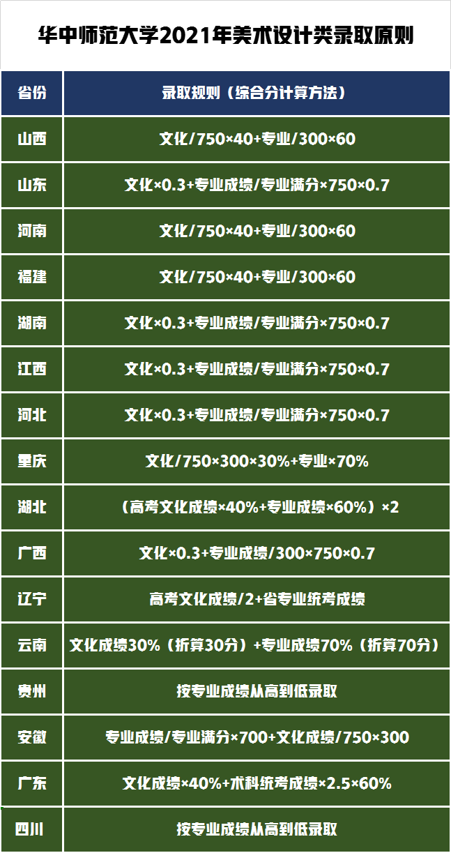 艺术类录取政策解读！华中师范大学2021年艺术类录取成绩分析