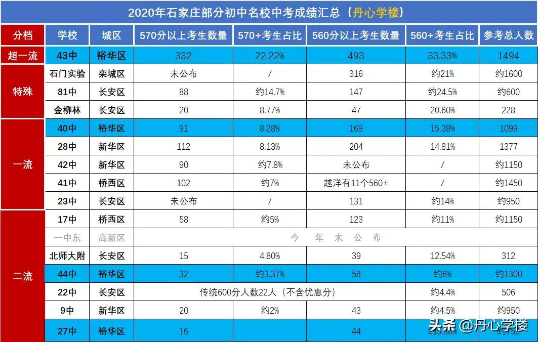 石家庄裕华区学区房调研：最强的初中，最高的房价，最新的城区