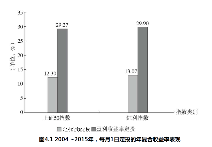 市场震荡，教你收益多两倍的定投技巧