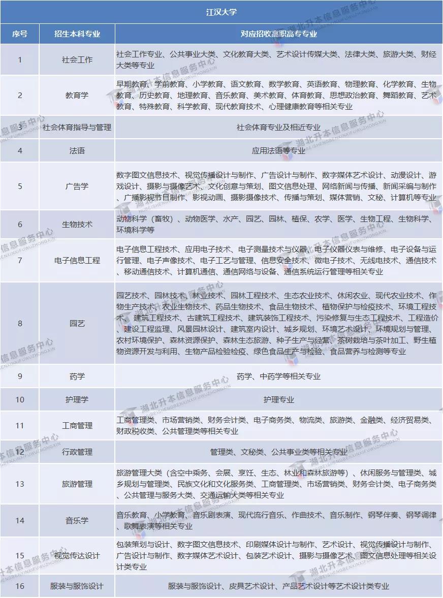 湖北理工大學專升本2021年普通專升本公辦院校