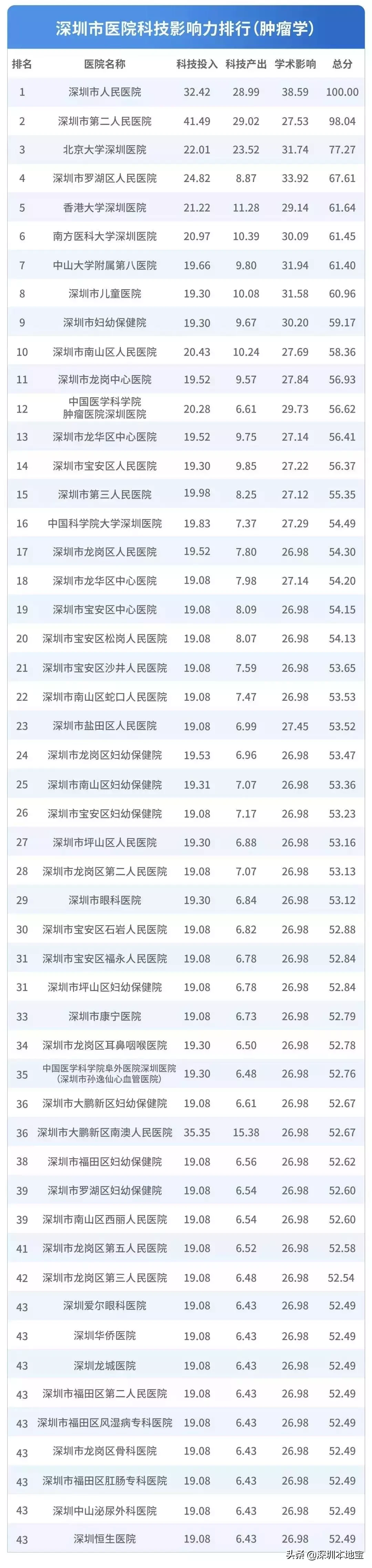 看病挂什么科?对症挂号指南来了!附深圳医院排行榜