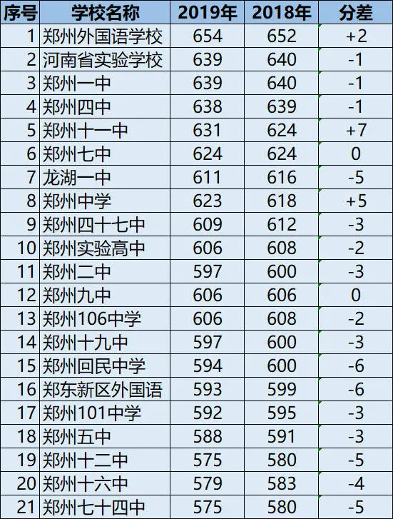 郑州民办高中大盘点