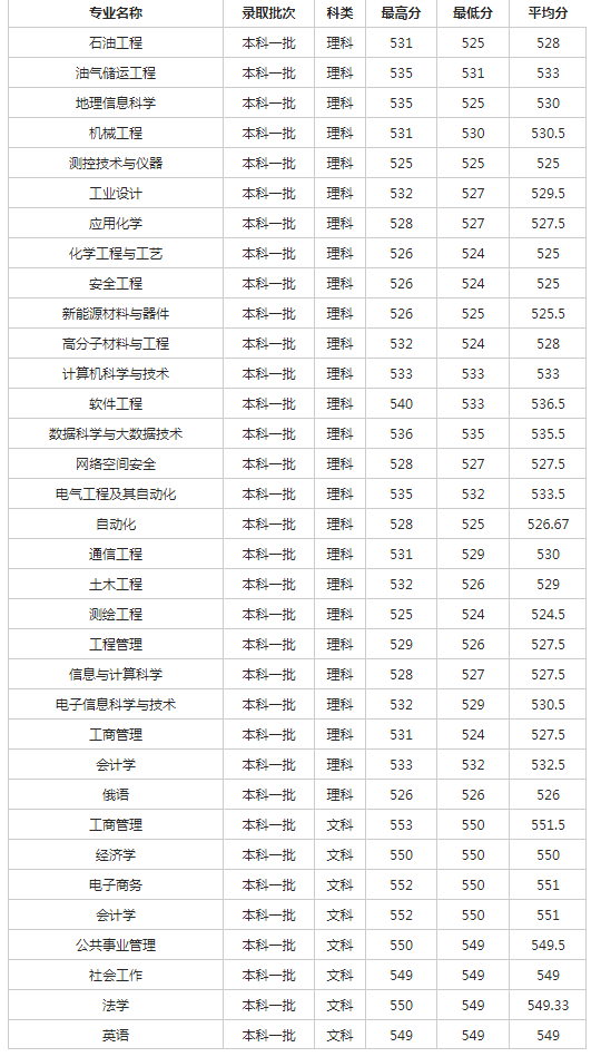 西南石油大学2018各省录取分数线