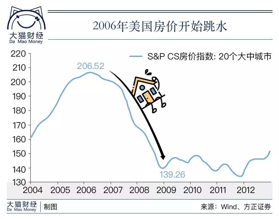 全球地产泡沫破裂简史：美元下的奇迹与危机