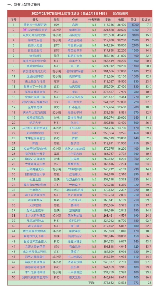 2月7日起点上架新书首订一览：历史大神赵子曰410，出人意料