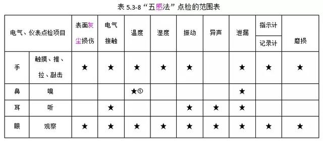 设备点检五感法和点检基准实例