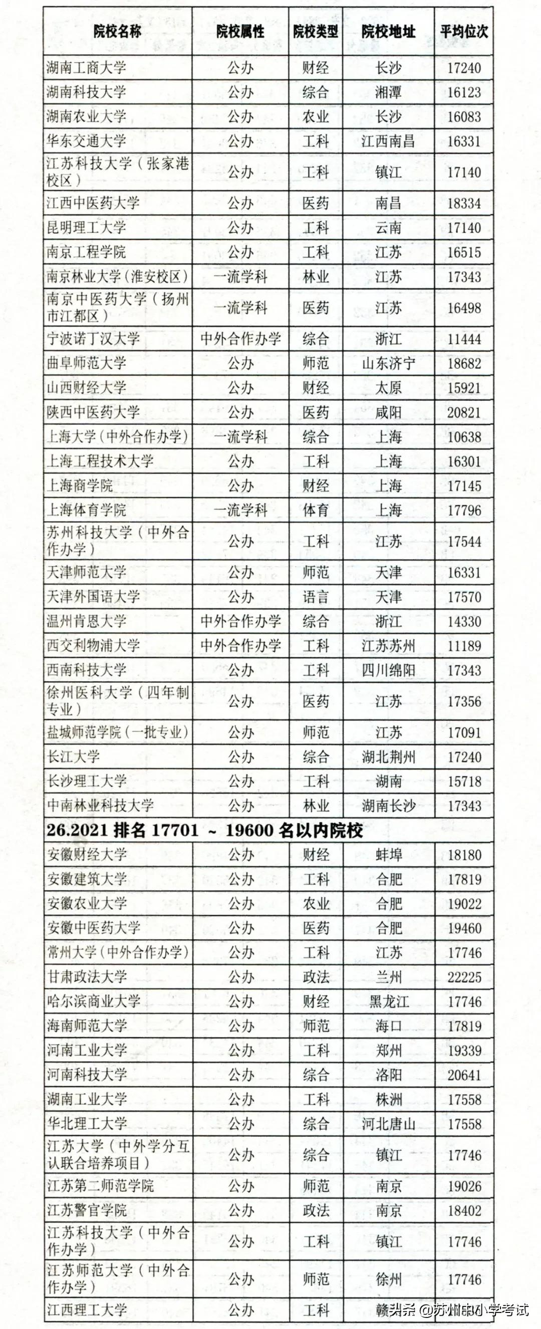 2021江苏高考 (历史方向)考分位次与适合报考高校对照