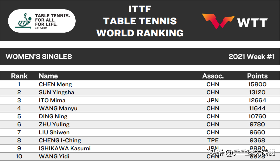 2021世界杯女单陈梦排名第几(2021年乒乓球世界排名公布，积分都缩水，陈梦少了3950分)