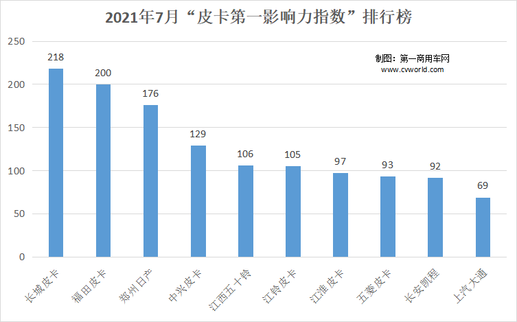 长城/福田/郑州日产夺三甲 江淮上位 7月皮卡品牌影响力排名