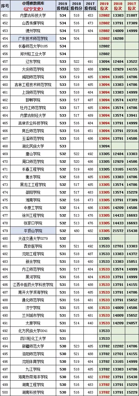 辽宁高考2017-2019【文科】投档分、位次/一分一段表/对照表