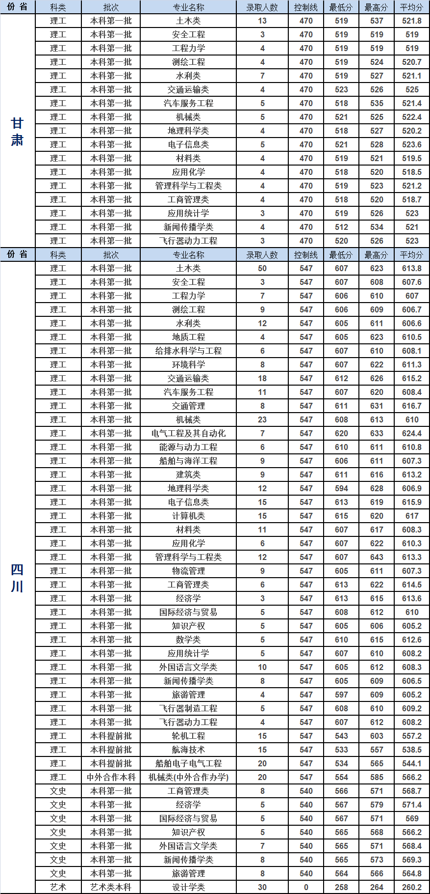 重庆交通大学2019年各省市分专业录取分数明细
