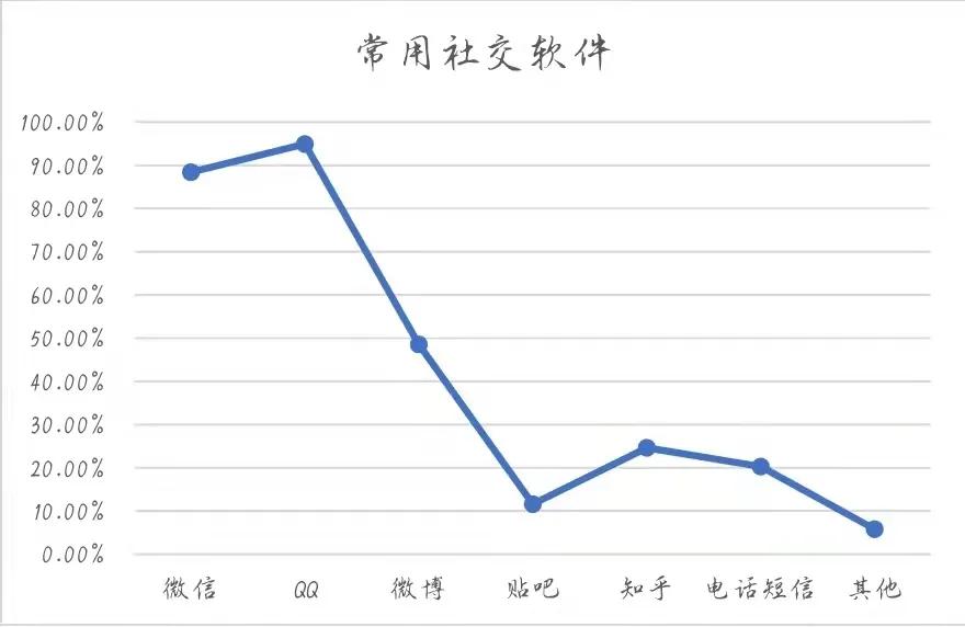 进入大学的你，是如何社交的呢？