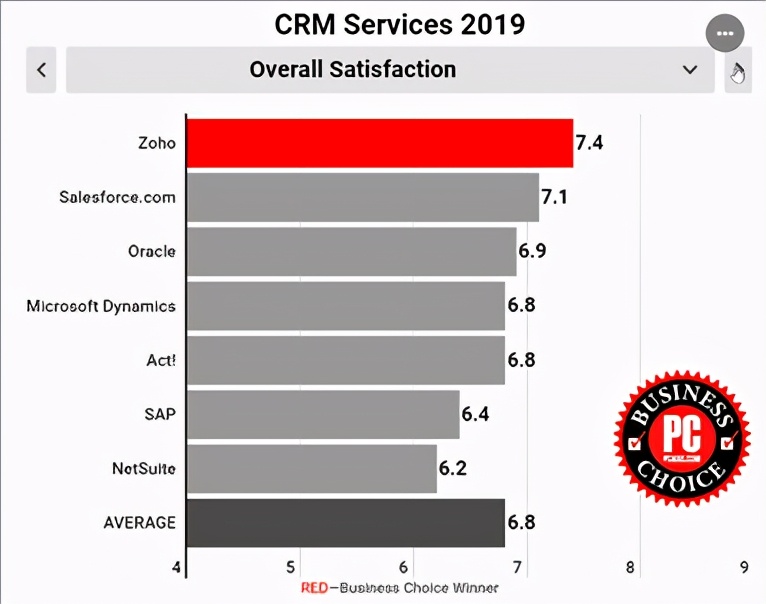 crm客户管理系统哪个好用？附：crm客户管理系统推荐-第1张图片