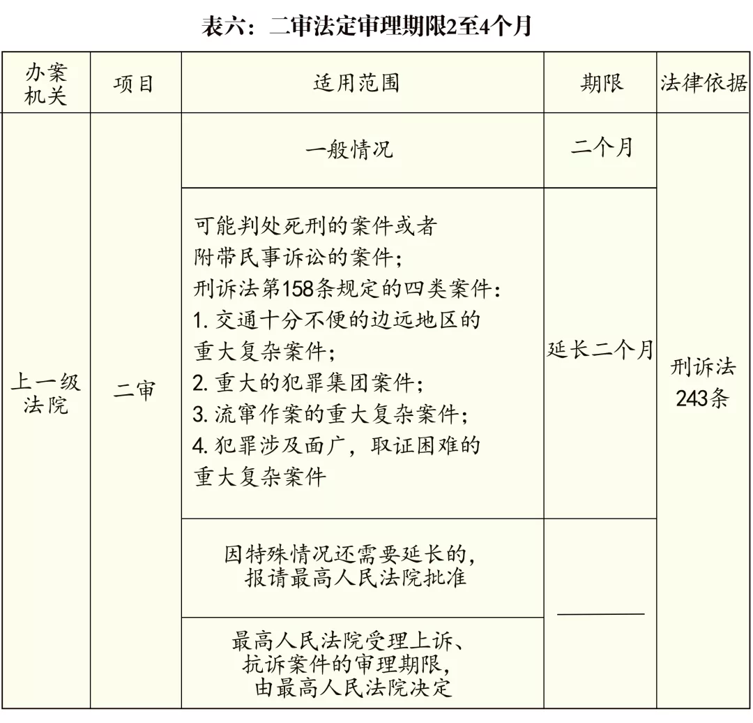 刑事案件审理期限,刑事案件审理期限规定