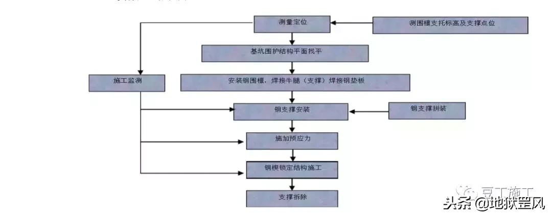 钢支撑如何施工？一个实际案例，让你秒懂