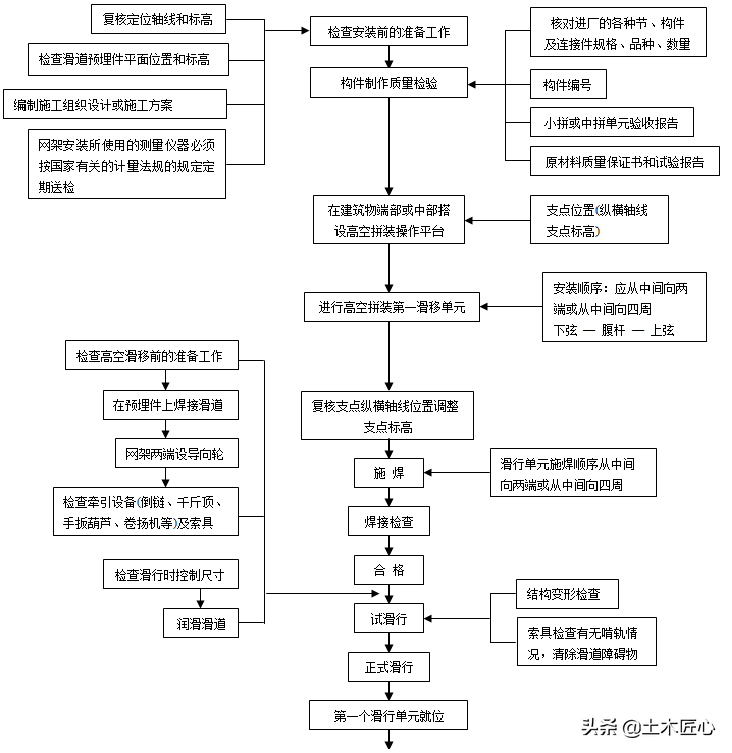 钢网架高空滑移法安装技术交底