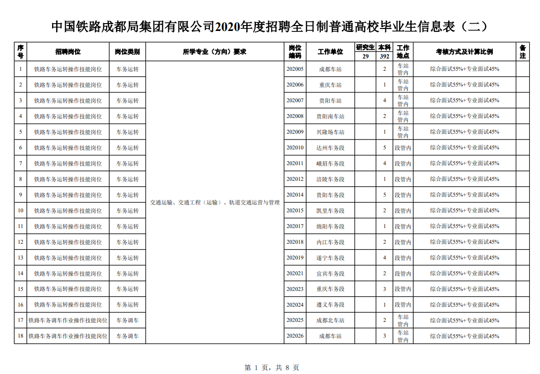 俊才招聘网（这些铁路局仍在招聘）