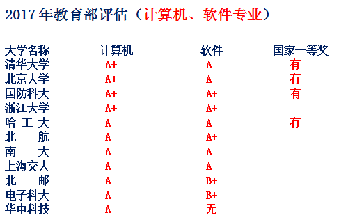 国内计算机专业与软件工程专业最强的两所大学，毕业生很受欢迎！