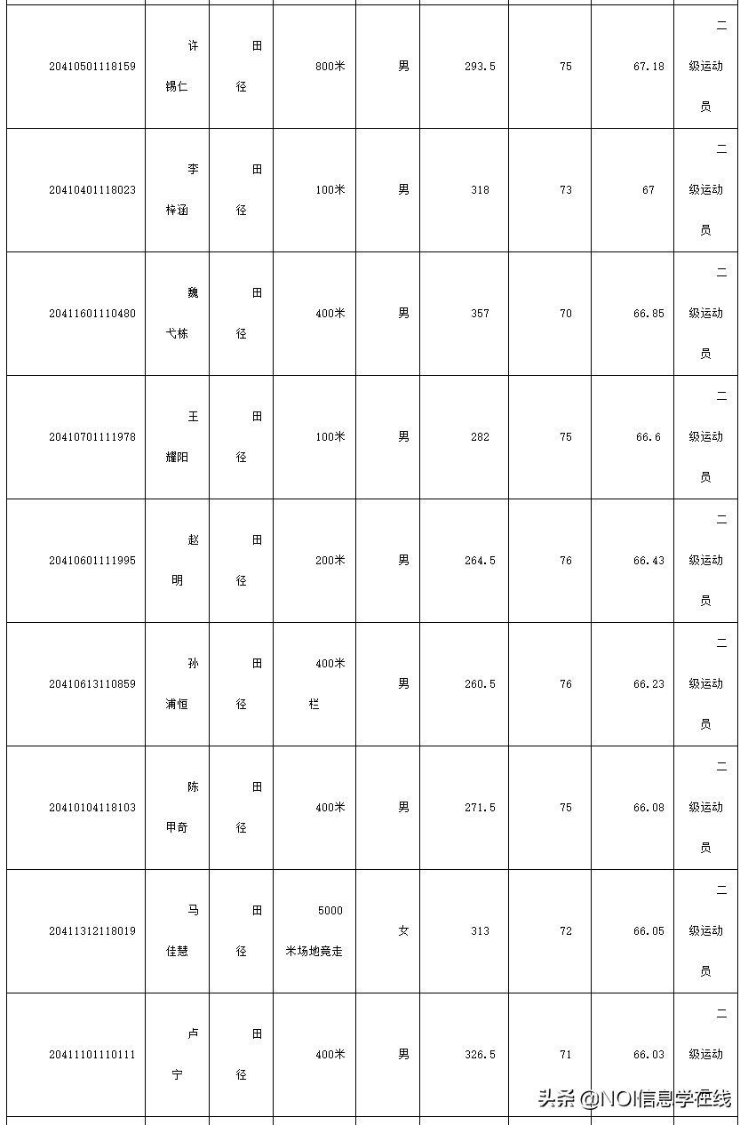 郑州大学体育学院&哈尔滨体育学院2020年体育单招拟录取名单公示