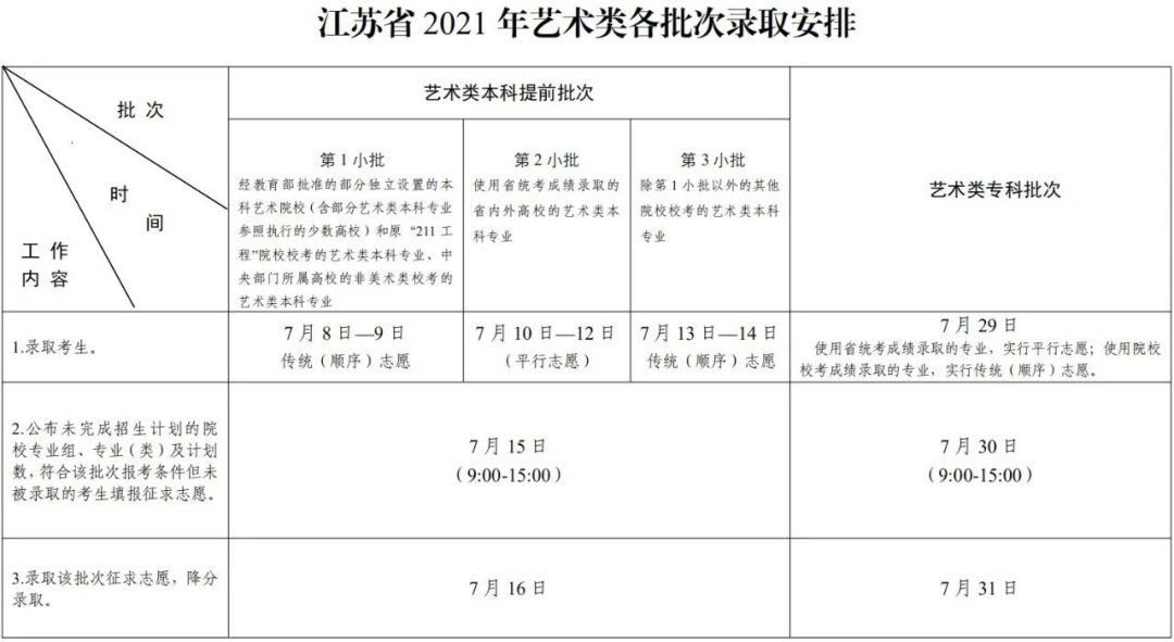 江苏2021年普通高校招生录取时间表公布