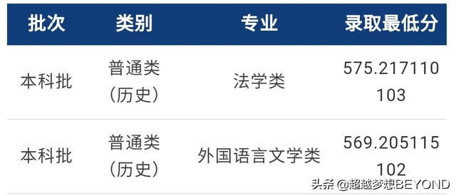 重庆邮电大学2021年重庆市本科批各专业录取分数线统计