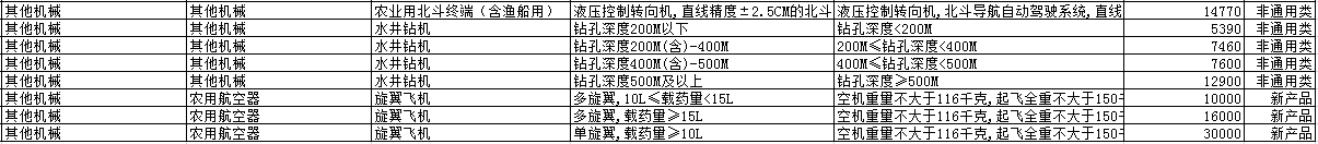 2019年各省農(nóng)機(jī)補(bǔ)貼額公示（二）：山東廣西湖南寧夏內(nèi)蒙農(nóng)機(jī)補(bǔ)貼