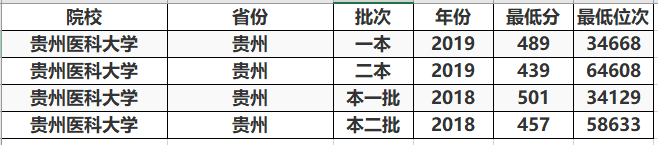 二本线就能读的医科大学，这3所实力还不错，最适合中等考生