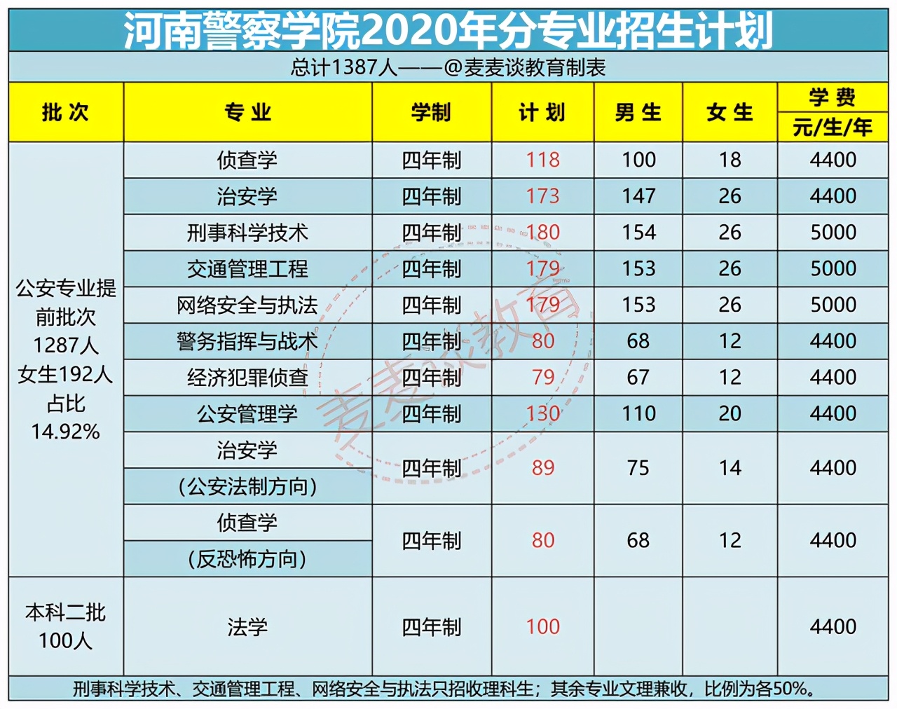 河南警察学院2020年各专业招生计划！附省内近五年历史面试分