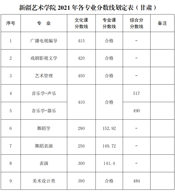 新疆艺术学院2021年录取分数线公布，你达到了录取线了吗？