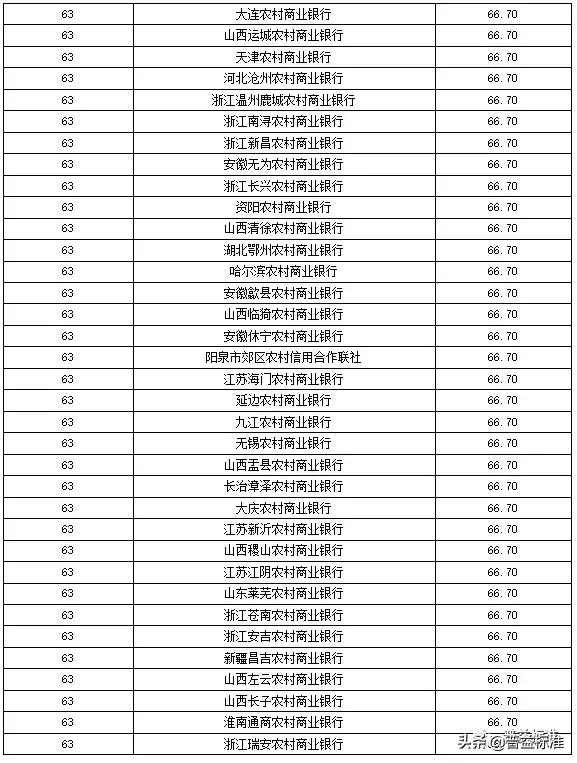 独家丨全国355家银行零售理财能力排名报告（2019上半年）