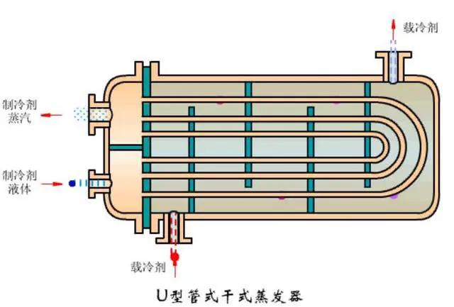 汽车空调冷凝器的工作原理和种类