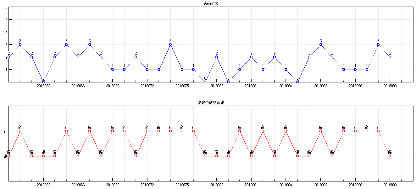 福彩双色球2019094期开奖走势图-形态个数余数个数冷温热个数走势