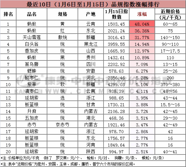 十日涨跌：枣仁和板蓝根上涨，薏苡仁止升转稳