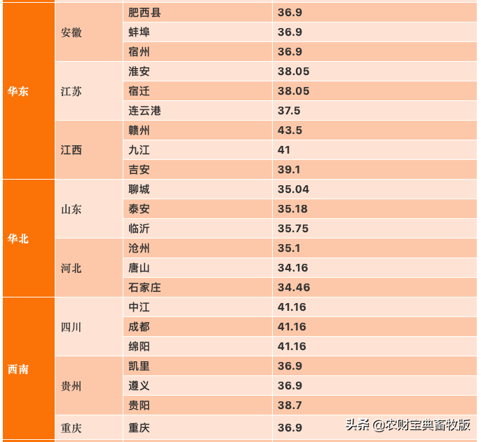 2月10日全国生猪报价：复工第一天，猪价小涨！广东惠州、湛江突破22元/斤